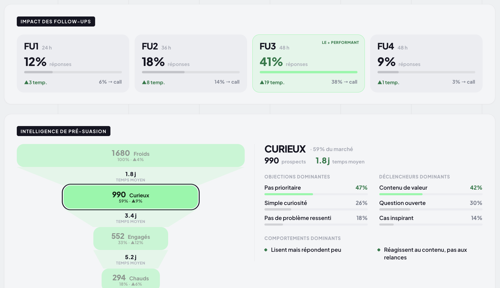 Tableau de bord du SaaS de tracking LinkedIn — follow-ups et intelligence de pré-suasion